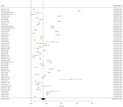 Hazardous, harmful, and dependent alcohol use in healthcare professionals: a systematic review and meta-analysis